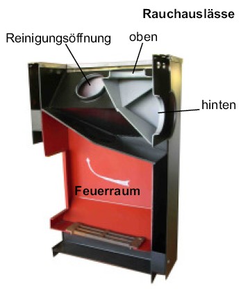 Holzbefeuertere Saunaofen Rauchauslass Schnitt ++ Koll Saunabau Saunahersteller Mnchen Berlin Frankfurt OWL